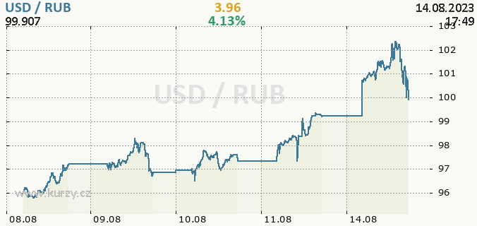 Convert RUB to USD