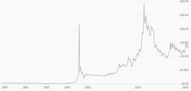 Gold Price Charts & Historical Data - family-gadgets.ru