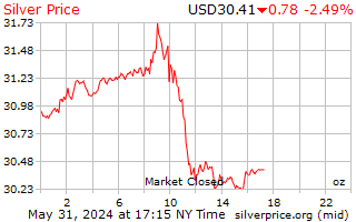 Silver Price Canada