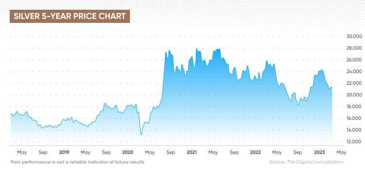 Silver Price Today | Price of Silver Per Ounce | 24 Hour Spot Chart | KITCO