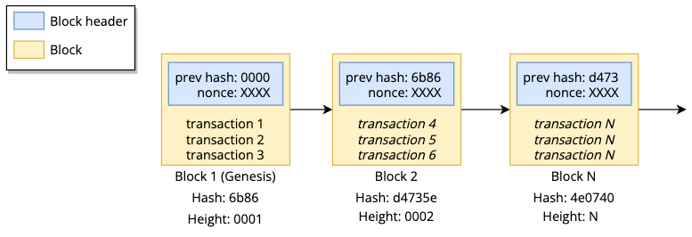 How to Build a Blockchain in Python (Get Pre-built Runtime) - ActiveState