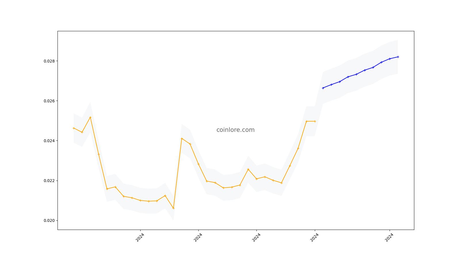 Status Price Prediction - | Is SNT a Good Investment?