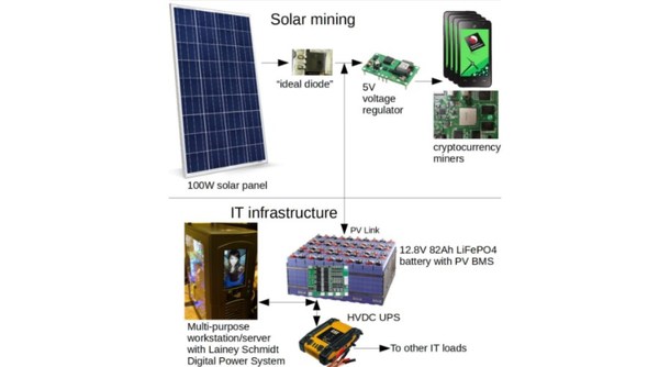 Is Solar-Powered Crypto Mining Feasible? Here's What to Know