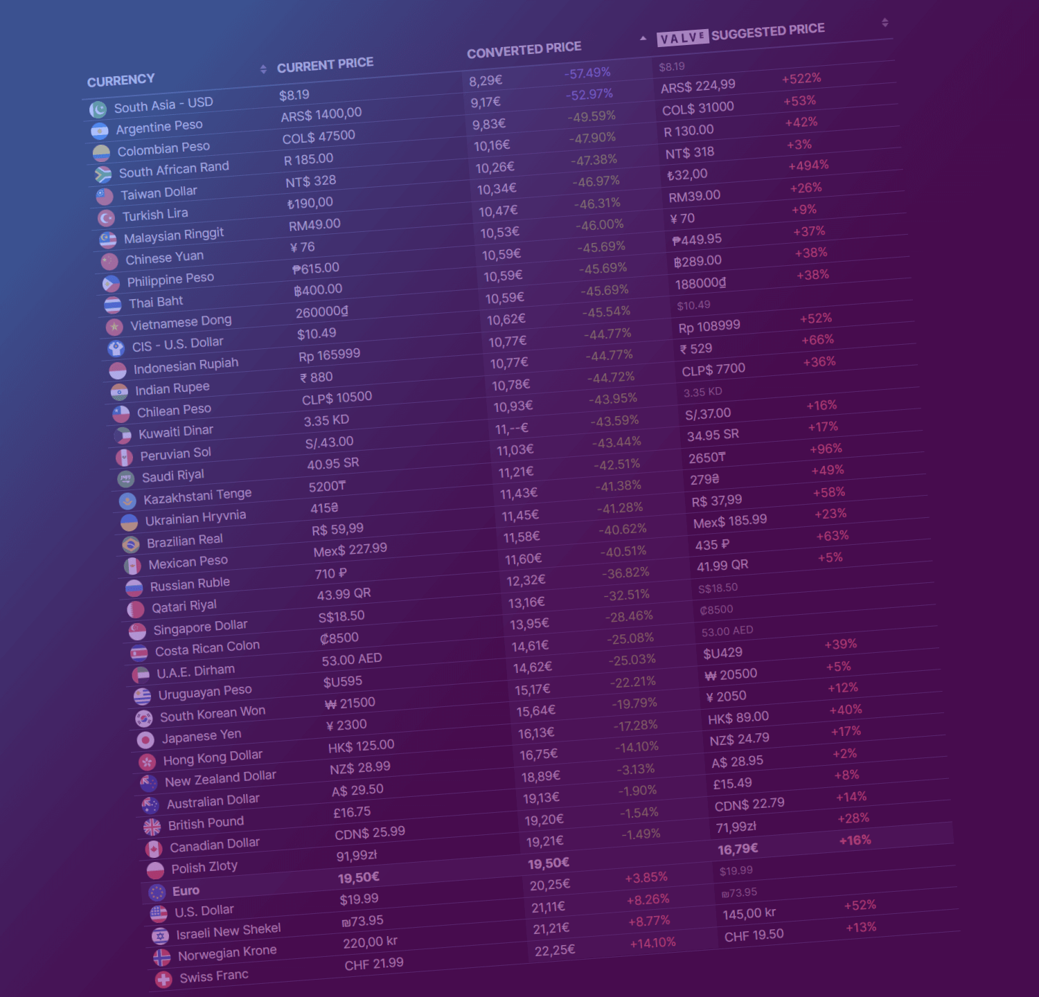 Steam 10% Price Difference Policy