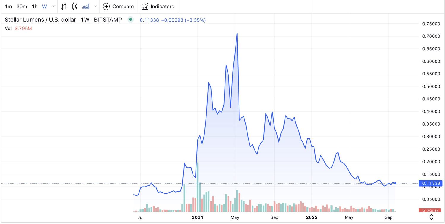 Stellar BTC (XLM-BTC) Price, Value, News & History - Yahoo Finance