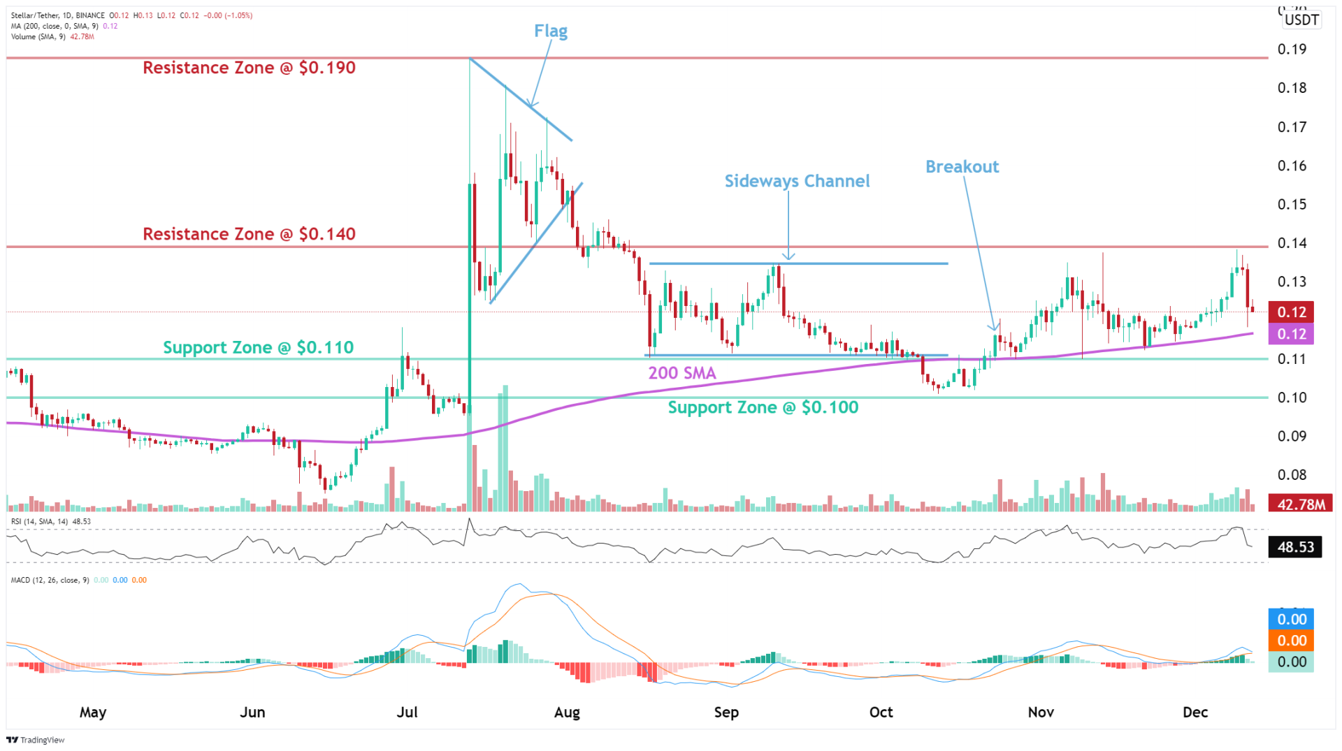 Stellar Price Today - XLM Price Chart & Market Cap | CoinCodex