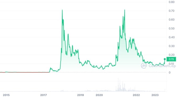 Stellar USD (XLM-USD) Price History & Historical Data - Yahoo Finance