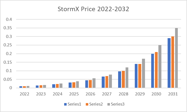 Storm Token Price Prediction & | Will STORM go up?