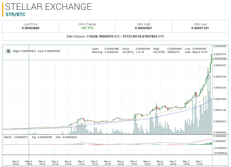 Stellar Price | XLM Live Price Index and Chart- CoinDesk