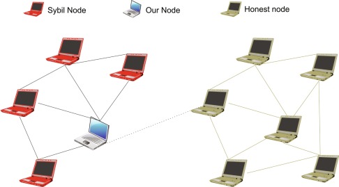 What is a Sybil Attack? How it Works - Pintu Academy