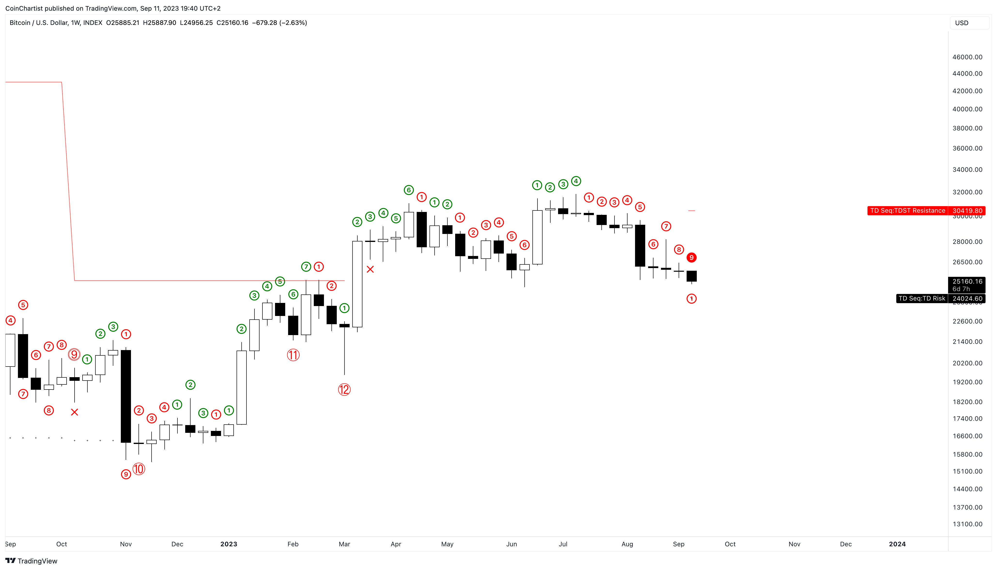 Bitcoin TD Sequential Indicator Signals Short-Term Corrections