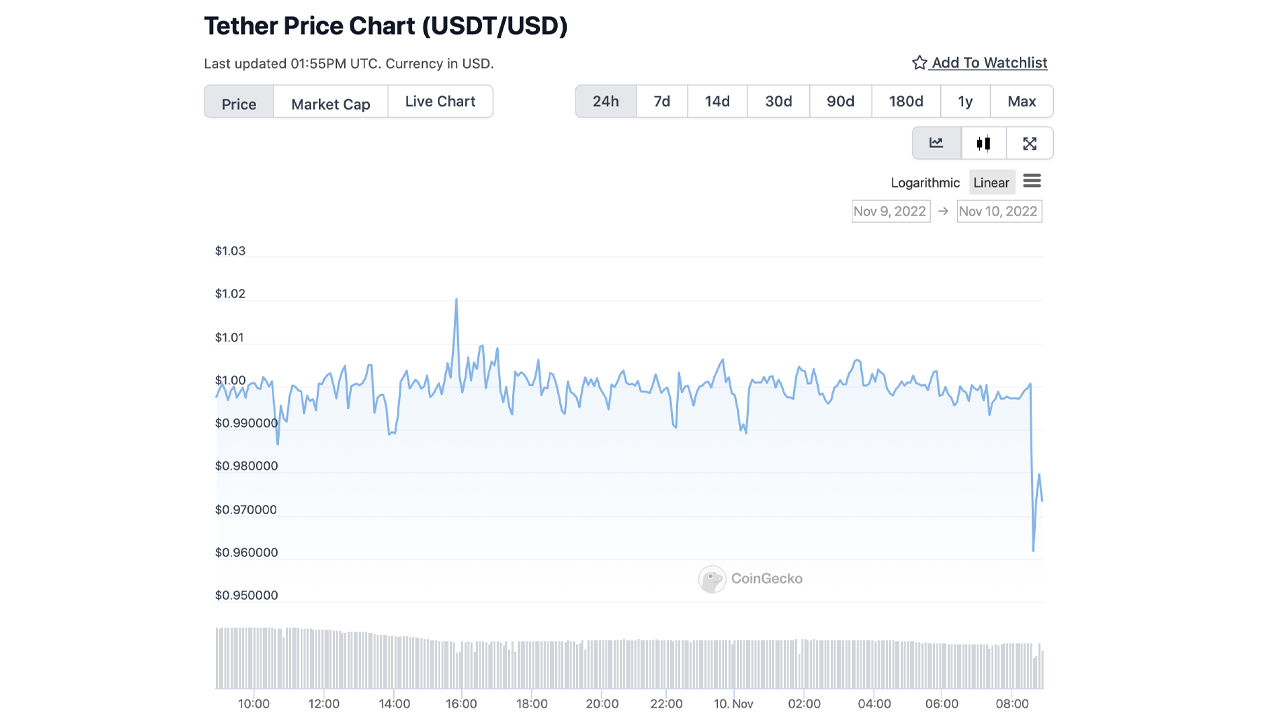 Tether Price (USDT), Market Cap, Price Today & Chart History - Blockworks