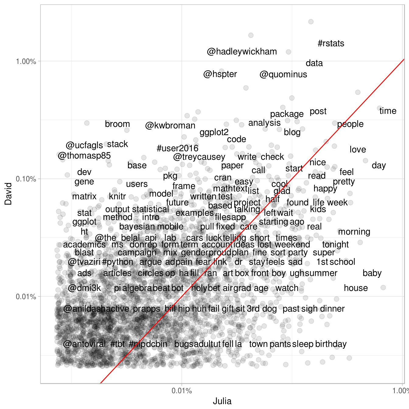 R and Data Mining - Text Mining