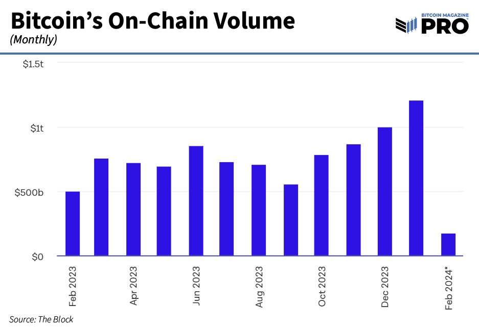 Over 75% of Bitcoin’s On–Chain Volume Doesn’t Change Hands