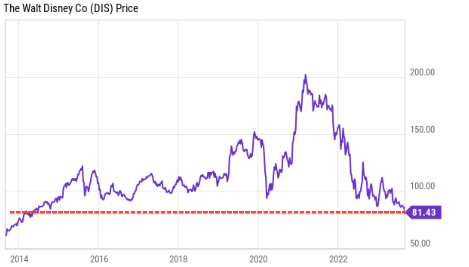 Walt Disney Co Share Price - NYQ:DIS Stock Research | Stockopedia