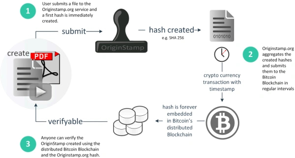 Blocknotary Timestamp – blockchain enabled timestamps and fingerprints for media files