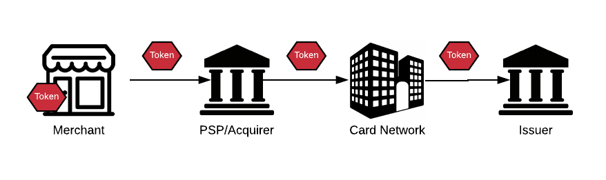 The Complete Guide to Payments Tokenization