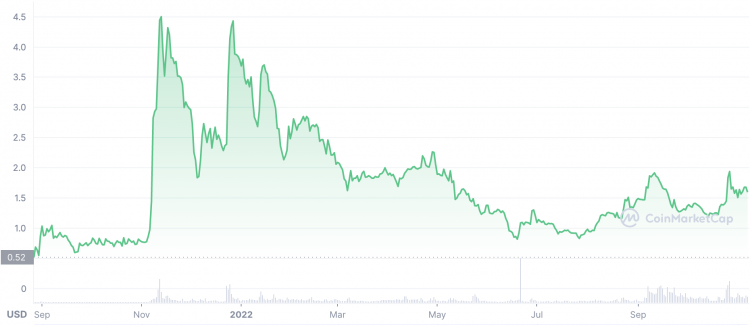 TON Price and Stats | MarketCapOf