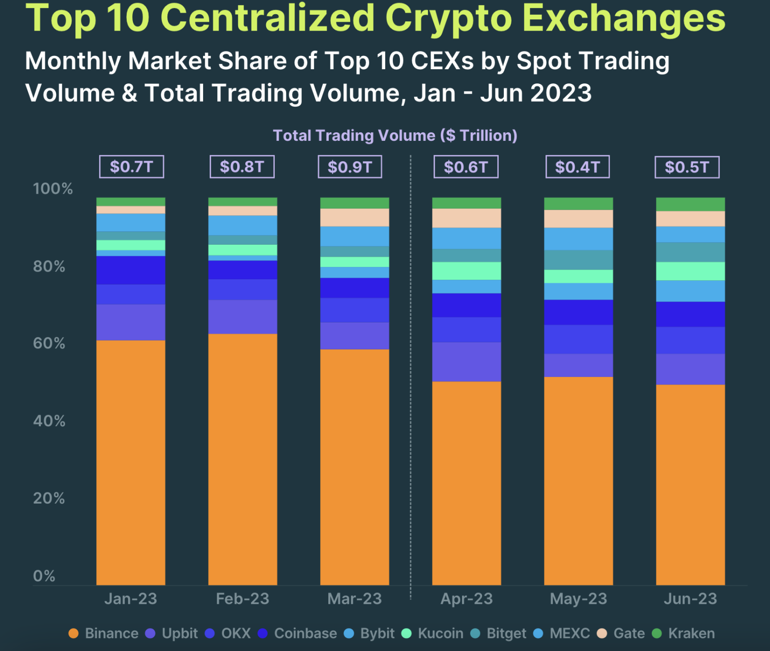 Just eight exchanges handle 90% of all crypto trading volume - BNN Bloomberg