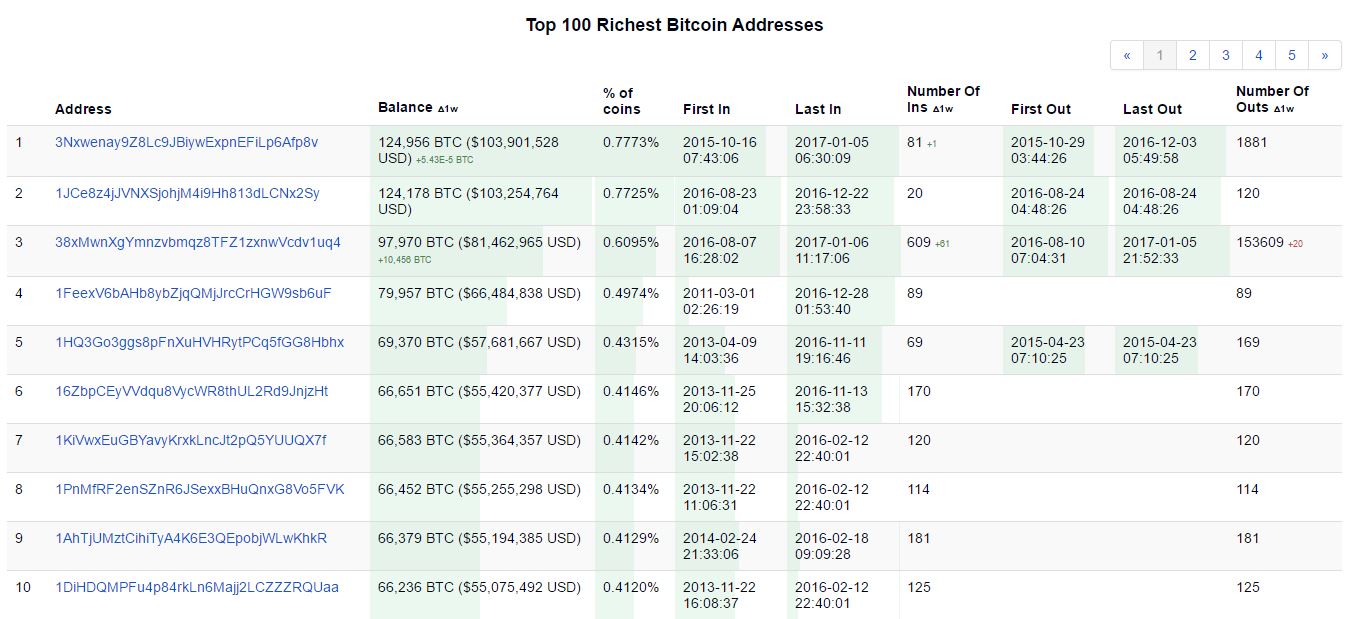 Richest Bitcoin Addresses - family-gadgets.ru