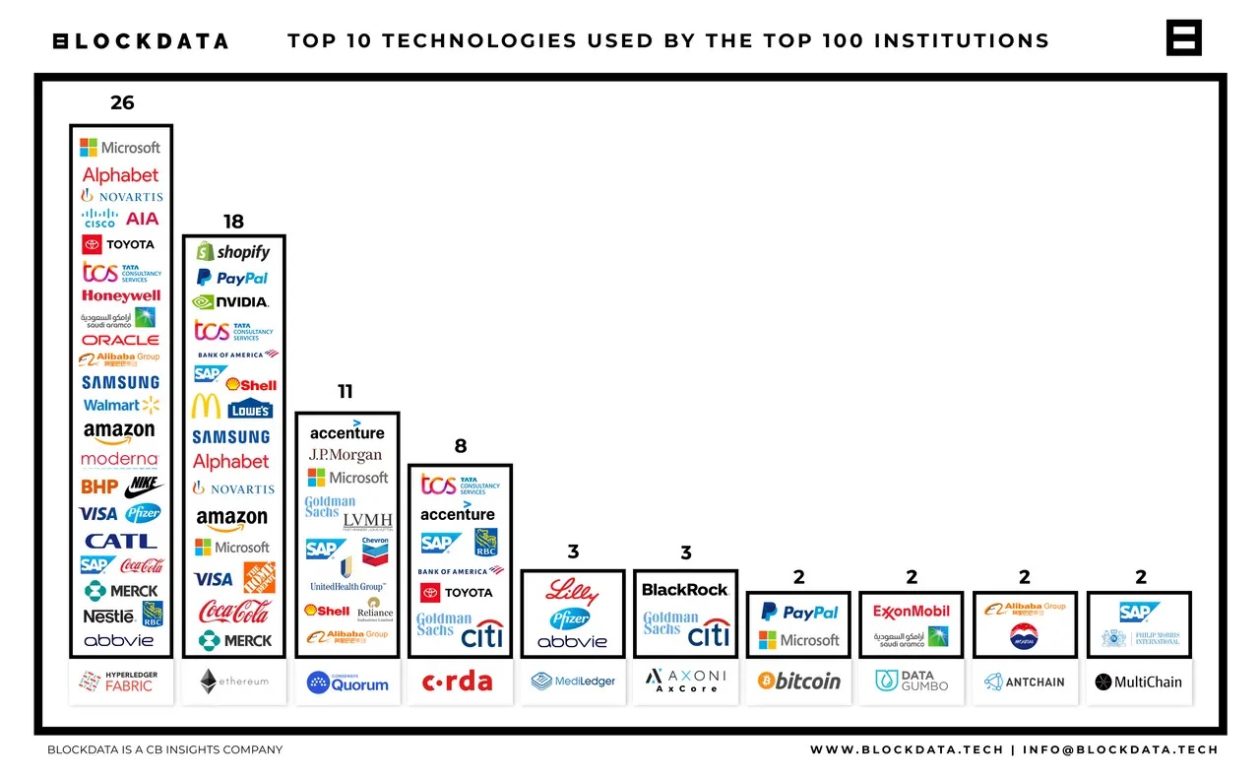 46 Blockchain Companies to Know | Built In