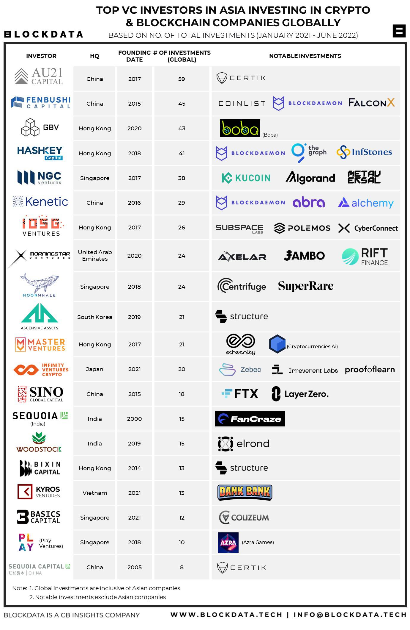 Crypto Venture Capital Funds: List of The 30 Best Crypto VC Firms