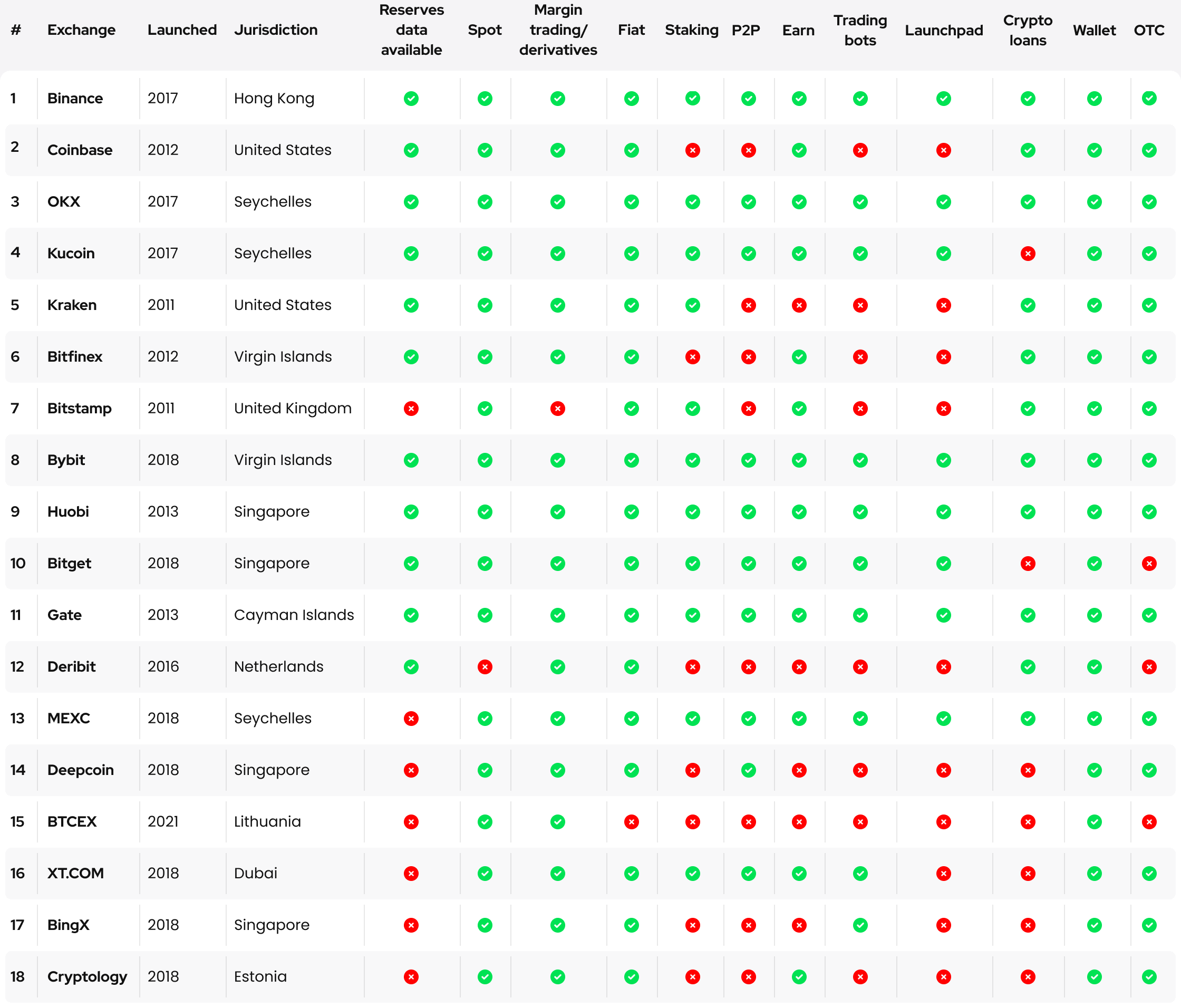 Cryptocurrency Exchanges List - Best Crypto Exchange Reviews