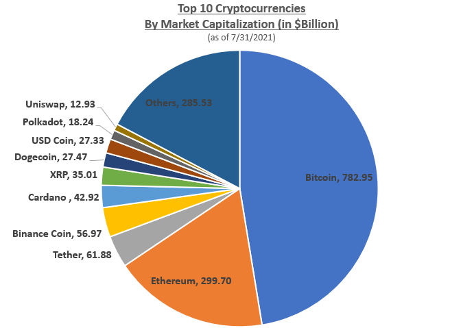 12 Most Popular Types Of Cryptocurrency | Bankrate