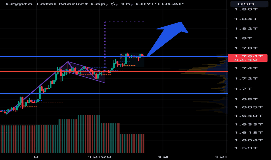 Crypto Total Market Cap Excluding Top 10, $ Trade Ideas — CRYPTOCAP:OTHERS — TradingView