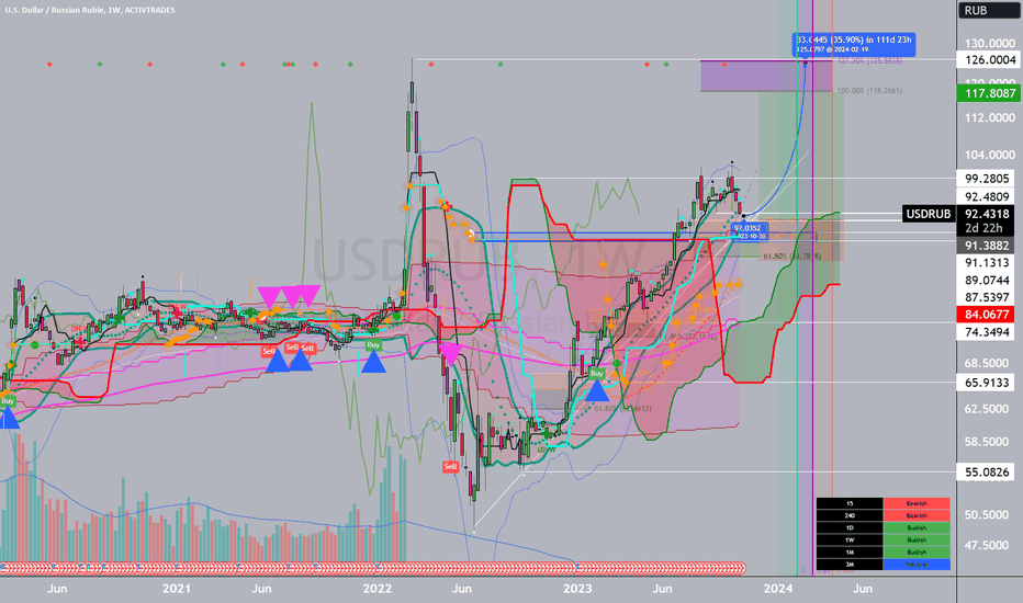 SLVRUB_SPT - EUR/RUB Trade Ideas — MOEX:SLVRUB_SPT — TradingView — India