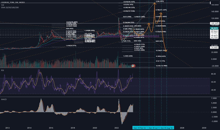 PLT/RUB_TOM - PLT/RUB Trade Ideas — MOEX:PLTRUB_TOM — TradingView