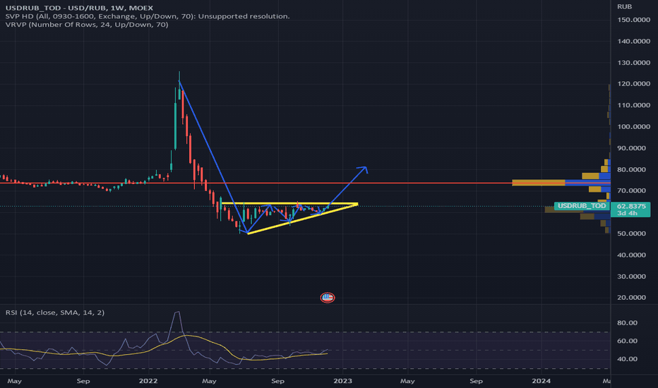 Page 6 USD (US Dollar) — Indicators and Signals — TradingView — India