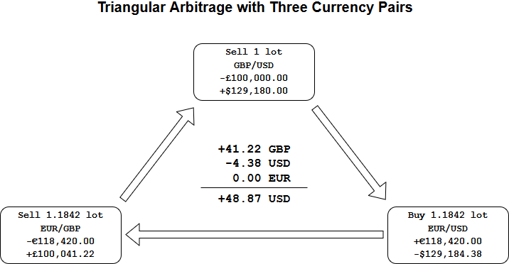 Triangular Arbitrage with Coin Pair Trading