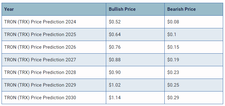 TRON Price Prediction: , , , - 