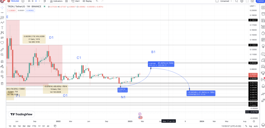 Convert 1 TRON to US Dollar