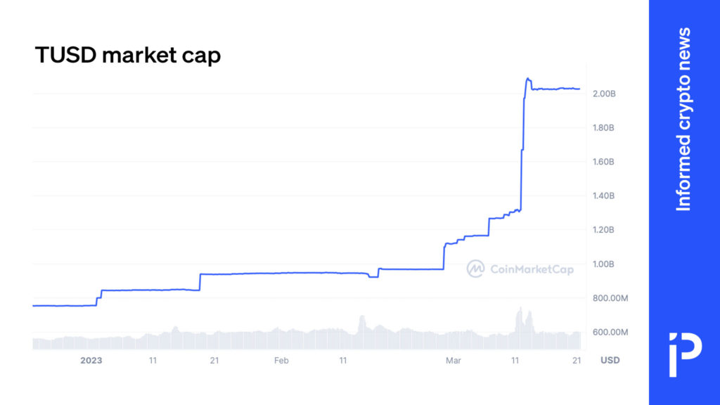 TrueUSD Price (TUSD), Market Cap, Price Today & Chart History - Blockworks