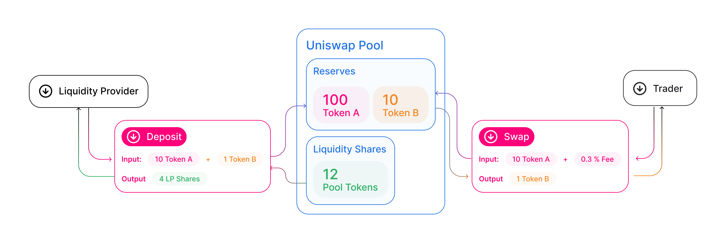 How to Track liquidity for token pairs on Uniswap - Bitquery