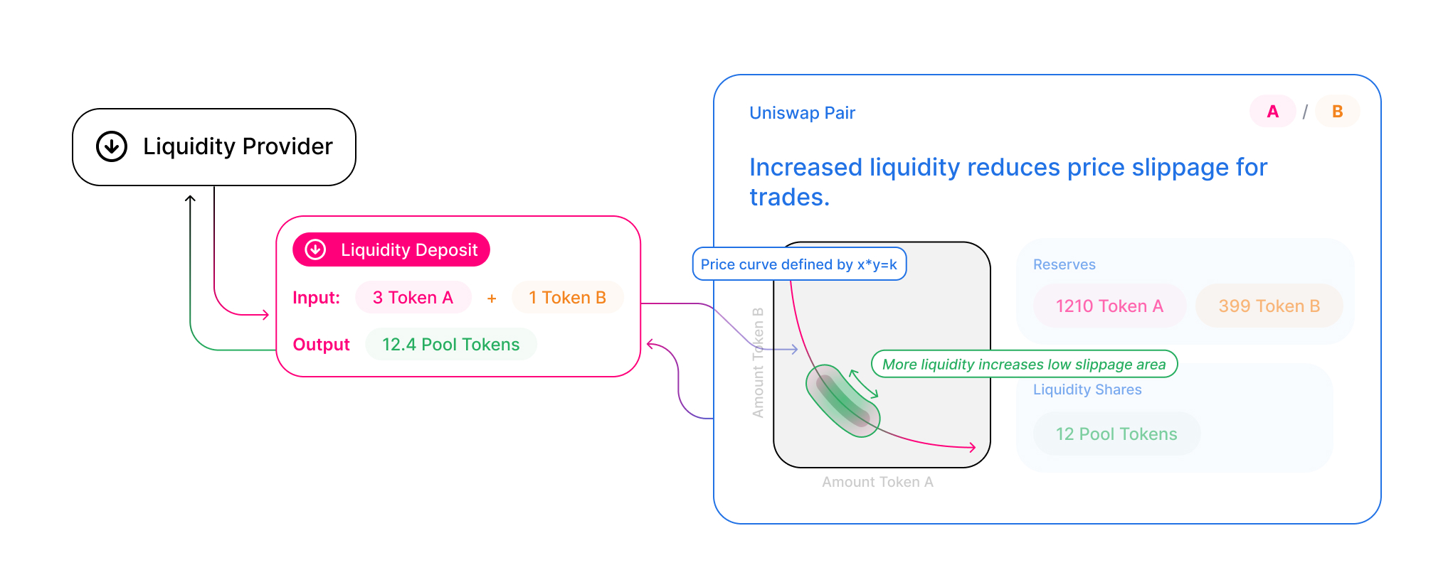 Guide: Providing Liquidity on Uniswap