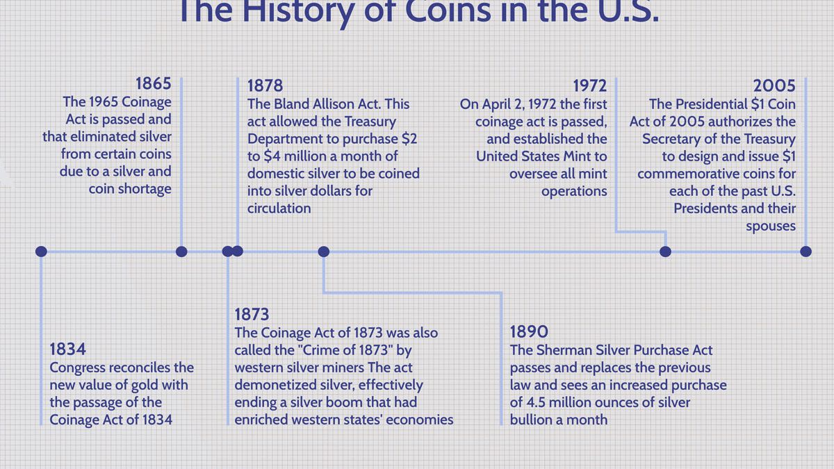 History Timeline | U.S. Mint for Kids