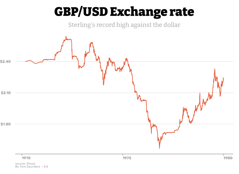 1 USD to GBP | Convert US Dollars to British Pounds Exchange Rate in the USA