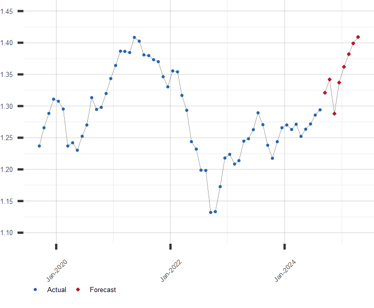 Pound GBP to US Dollar USD exchange rate | Post Office