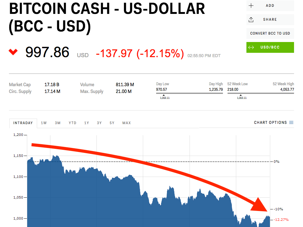 Bitcoin Cash Price Today - BCH Price Chart & Market Cap | CoinCodex