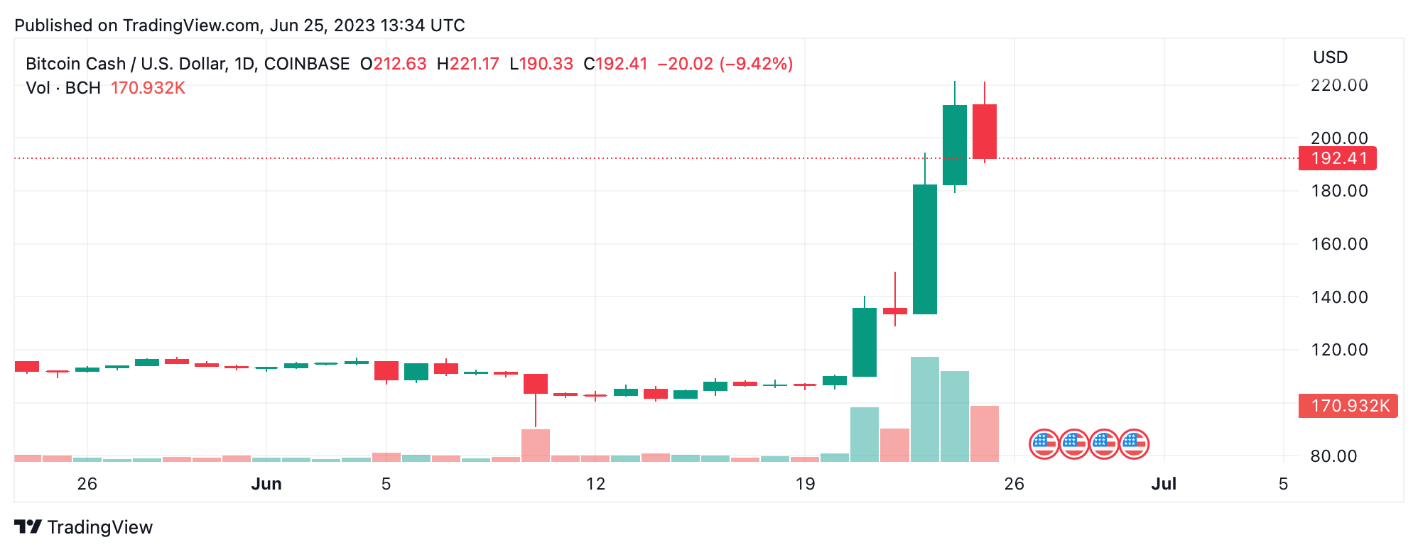 Bitcoin Cash - Peer-to-Peer Electronic Cash