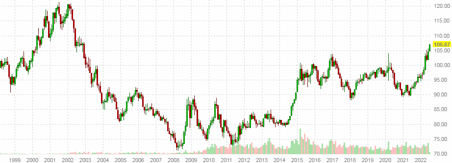 ICE US Dollar Index - Index - C (family-gadgets.ru) Charts, Data & News - Yahoo Finance