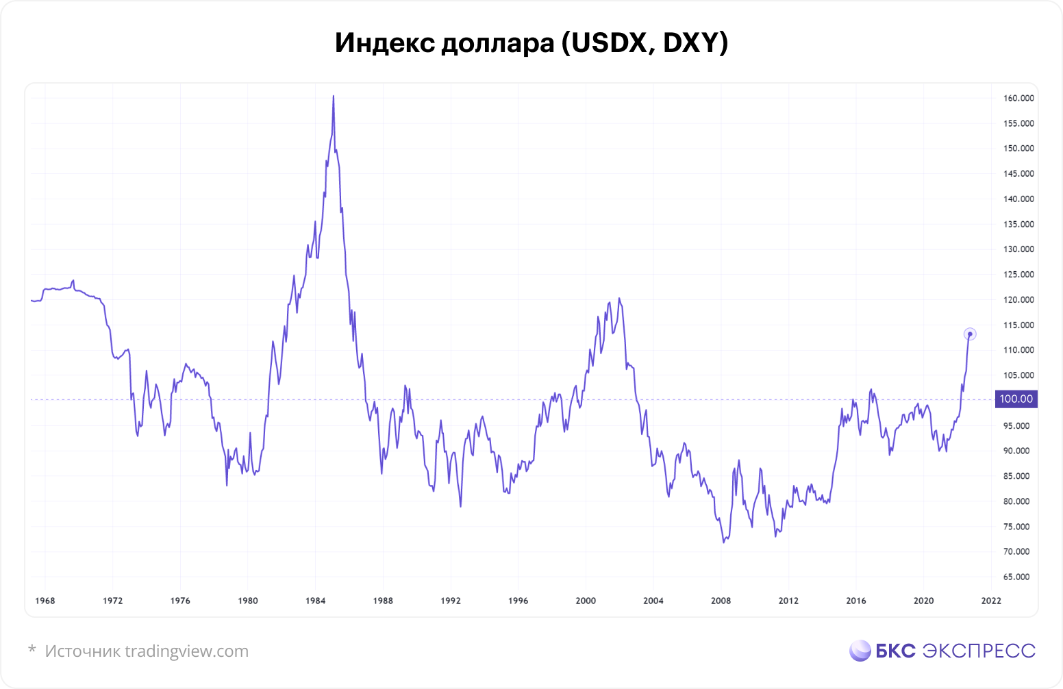 History of the American Dollar. Ups and Downs для TVC:DXY от RLinda — TradingView