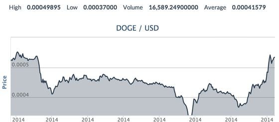 USD to DOGE Converter | US Dollar to Dogecoin Exchange Rates