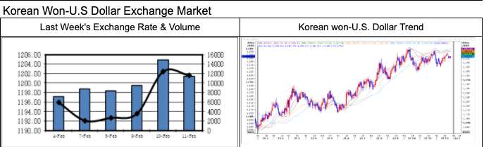 USD/KRW (Dollar to South Korean Won) Forex Forecast with Currency Rate Charts