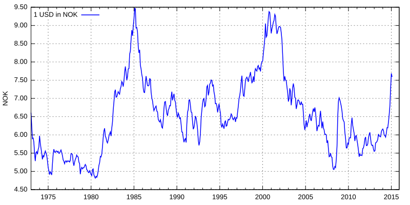 NOKUSD FX Cross Rate - compare foreign exchange rates – family-gadgets.ru