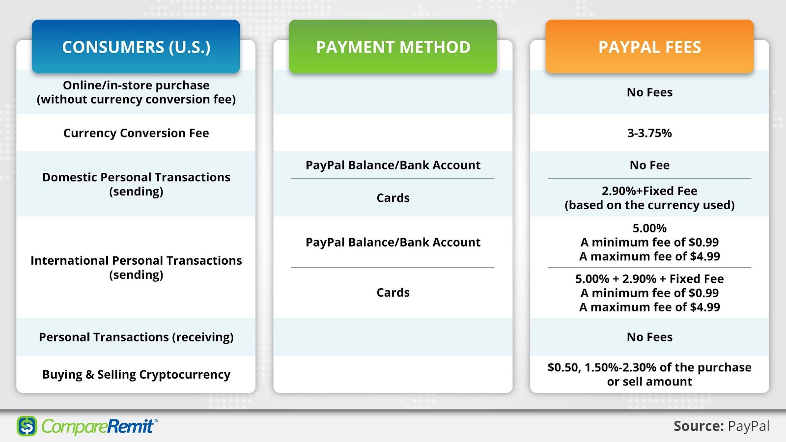 How do I convert my money to another currency in PayPal? | PayPal PH