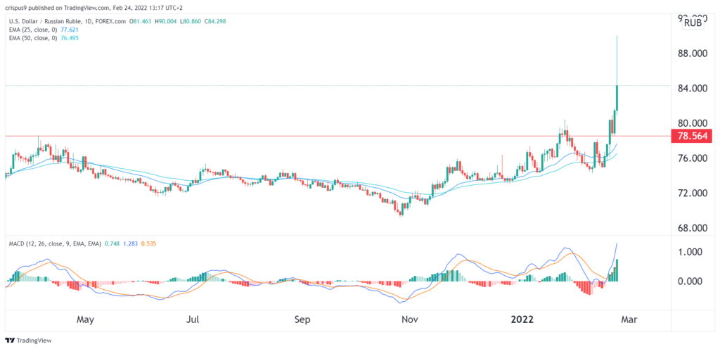 U.S. Dollar / Russian Ruble TOM Trade Ideas — MOEX:USDRUB_TOM — TradingView